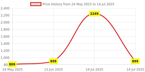 myntra.com BAESD Abstract Printed Swim Suit With Attached Tights baesd Price History Graph from 24 May 2025 to 14 Jul 2025
