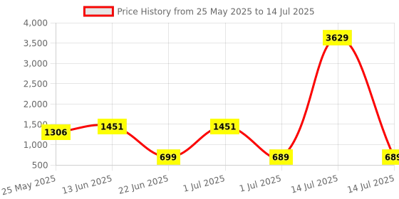 myntra.com BAESD Abstract Printed Swim Suit With Attached Tights & Goggles baesd Price History Graph from 25 May 2025 to 14 Jul 2025