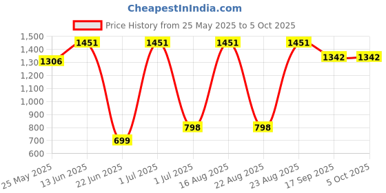 myntra.com BAESD Abstract Printed Swim Suit With Attached Tights & Goggles baesd Price History Graph from 25 May 2025 to 4 Oct 2025