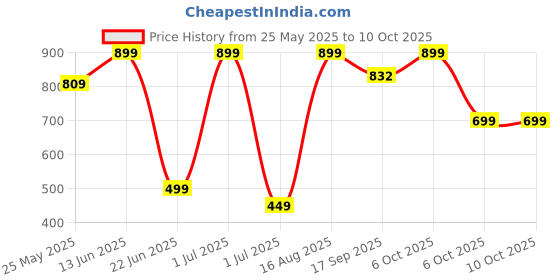 myntra.com BAESD Abstract Printed Swim Suit With Shorts baesd Price History Graph from 25 May 2025 to 9 Oct 2025