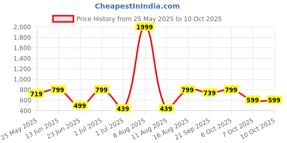 myntra.com BAESD Abstract Printed Swim Suit With Shorts baesd Price History Graph from 25 May 2025 to 10 Oct 2025