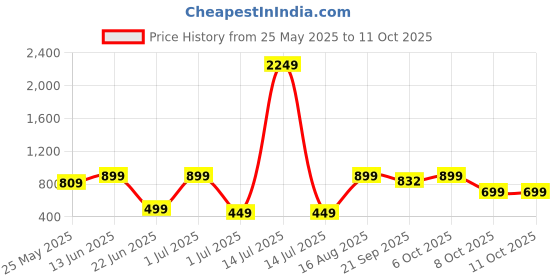myntra.com BAESD Abstract Printed Swim Suit With Tights baesd Price History Graph from 25 May 2025 to 11 Oct 2025