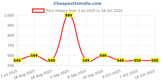 myntra.com BAESD Abstract Printed Swimming Dress With Attached Shorts & Cap baesd Price History Graph from 1 Jul 2025 to 18 Oct 2025