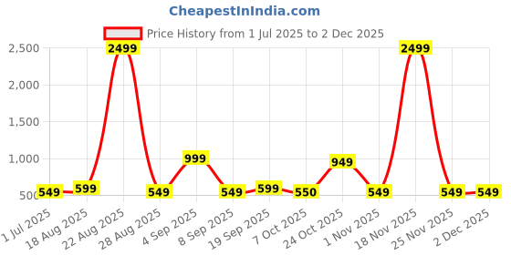myntra.com BAESD Abstract Printed Swimming Dress With Attached Shorts & Cap baesd Price History Graph from 1 Jul 2025 to 2 Dec 2025