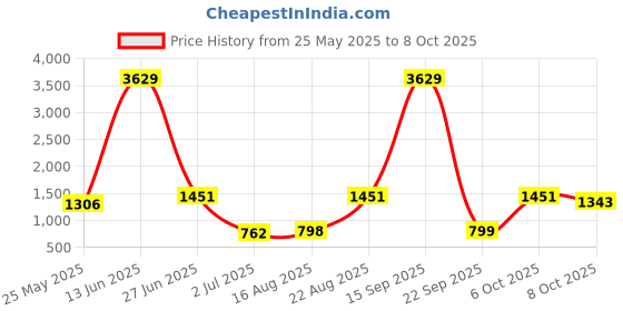 myntra.com BAESD Abstract Printed Swimming Dress With Goggle baesd Price History Graph from 25 May 2025 to 6 Oct 2025