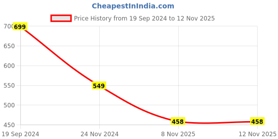 myntra.com BAESD Abstract Printed Tie & Up Top baesd Price History Graph from 19 Sep 2024 to 11 Nov 2025