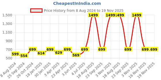 myntra.com BAESD Abstract Printed Tie-up Neck Fit & Flare Mini Dress baesd Price History Graph from 8 Aug 2024 to 19 Nov 2025
