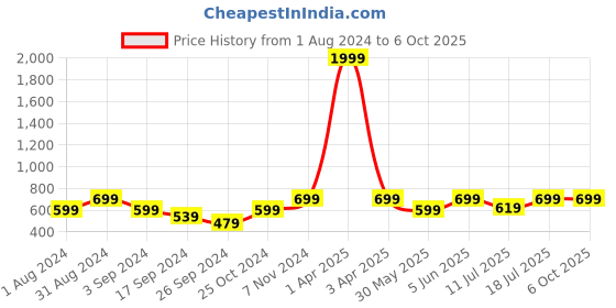 myntra.com BAESD Abstract Printed Top & Palazzo baesd Price History Graph from 1 Aug 2024 to 5 Oct 2025