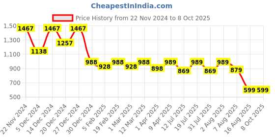 myntra.com BAESD Abstract Printed Tunic & Palazzo Co-Ords baesd Price History Graph from 22 Nov 2024 to 6 Oct 2025