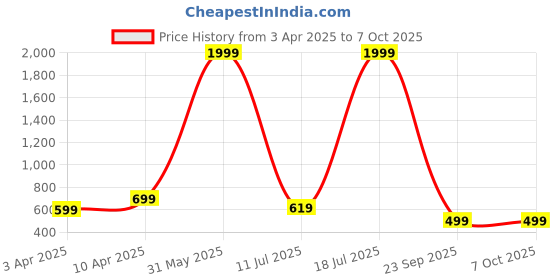 myntra.com BAESD Abstract Printed Tunic With TrousersCo-Ords baesd Price History Graph from 3 Apr 2025 to 6 Oct 2025
