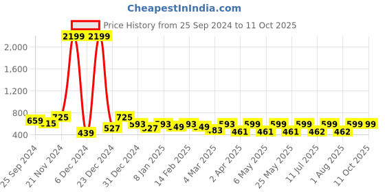 myntra.com BAESD Abstract Printed V-Neck Empire Top baesd Price History Graph from 25 Sep 2024 to 11 Oct 2025