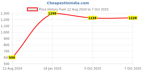 myntra.com BAESD Abstract Printed V-Neck Extended Sleeves Pockets T-shirt baesd Price History Graph from 12 Aug 2024 to 7 Oct 2025