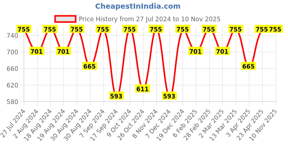 myntra.com BAESD Abstract Printed V-Neck Flared Sleeves Maxi Dress baesd Price History Graph from 27 Jul 2024 to 10 Nov 2025