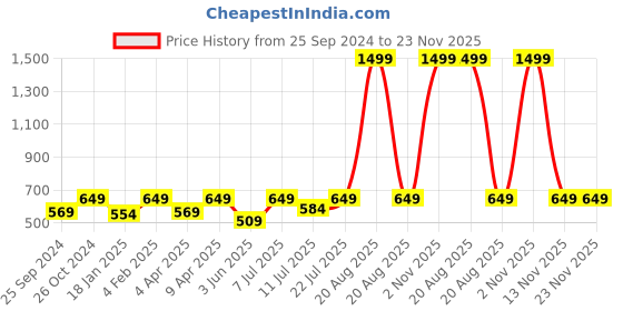 myntra.com BAESD Abstract Printed V-Neck Knotted Bodycon Dress baesd Price History Graph from 25 Sep 2024 to 23 Nov 2025