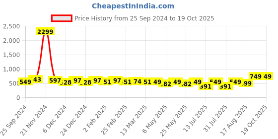 myntra.com BAESD Abstract Printed V-Neck Puff Sleeve Empire Top baesd Price History Graph from 25 Sep 2024 to 17 Oct 2025