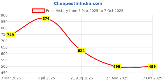 myntra.com BAESD Abstract Printed V-Neck Pure Cotton Tunic With Trouser baesd Price History Graph from 3 Mar 2025 to 7 Oct 2025