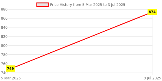 myntra.com BAESD Abstract Printed V-Neck Pure Cotton Tunic With Trouser baesd Price History Graph from 5 Mar 2025 to 3 Jul 2025