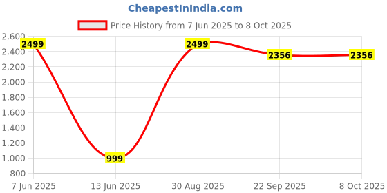 myntra.com BAESD Abstract Printed V Neck Top With Trousers Co-Ords baesd Price History Graph from 7 Jun 2025 to 8 Oct 2025