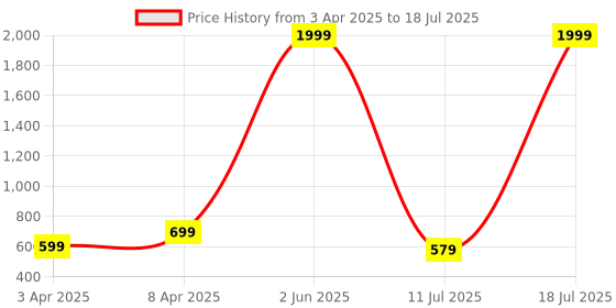 myntra.com BAESD Abstract Printed V-Neck Tunic With Trouser baesd Price History Graph from 3 Apr 2025 to 18 Jul 2025