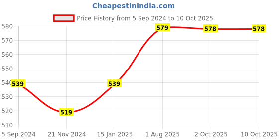 myntra.com BAESD Abstract Self Design Bishop Sleeves Sheath Midi Dress baesd Price History Graph from 5 Sep 2024 to 8 Oct 2025