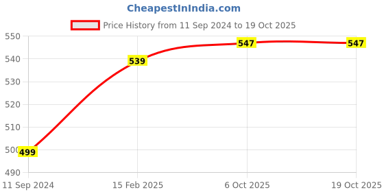 myntra.com BAESD Abstract Self Design High Neck Sheath Dress baesd Price History Graph from 11 Sep 2024 to 17 Oct 2025