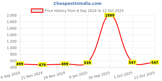 myntra.com BAESD Abstract Sleeveless Sheath Dress baesd Price History Graph from 6 Sep 2024 to 12 Oct 2025