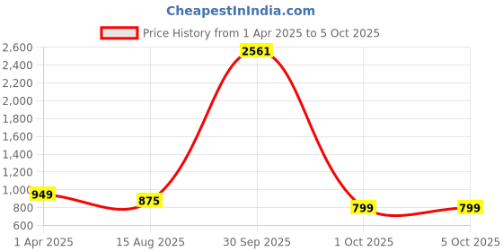 myntra.com BAESD Ajrakh Printed Kurta Sets baesd Price History Graph from 1 Apr 2025 to 5 Oct 2025