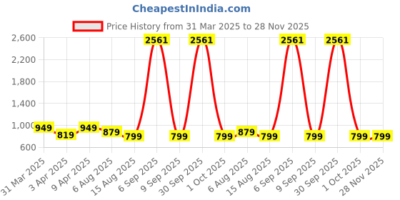 myntra.com BAESD Ajrakh Printed V Neck Top With Palazzos Co-Ords baesd Price History Graph from 31 Mar 2025 to 28 Nov 2025