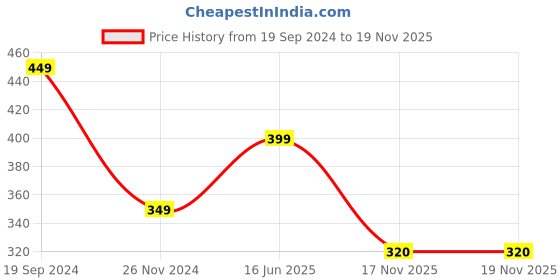 myntra.com BAESD ALL WAYS YOU Sleeveless Crepe Top baesd Price History Graph from 19 Sep 2024 to 19 Nov 2025