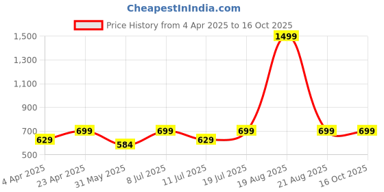 myntra.com BAESD Alphanumeric Printed Sleeveless Bodycon Mini Dress baesd Price History Graph from 4 Apr 2025 to 16 Oct 2025