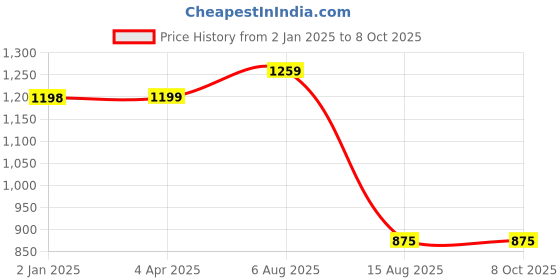 myntra.com BAESD Anarkali Kurta & Pant With Dupatta baesd Price History Graph from 2 Jan 2025 to 7 Oct 2025