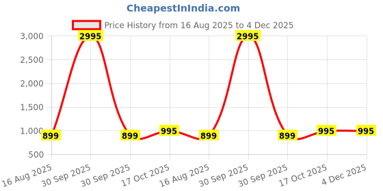 myntra.com BAESD Anarkali Kurti baesd Price History Graph from 16 Aug 2025 to 4 Dec 2025
