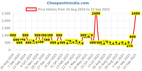 myntra.com BAESD Animal Net Fit & Flare Dress baesd Price History Graph from 20 Aug 2024 to 23 Sep 2025