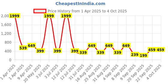 myntra.com BAESD Animal Print A-Line Dress baesd Price History Graph from 1 Apr 2025 to 4 Oct 2025