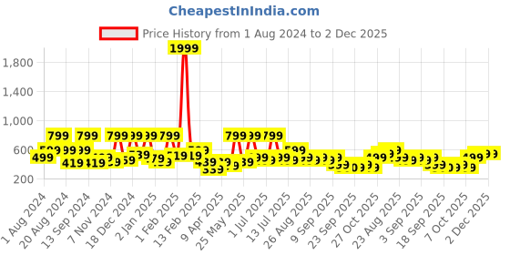 myntra.com BAESD Animal Print A-Line Midi Dress baesd Price History Graph from 1 Aug 2024 to 2 Dec 2025
