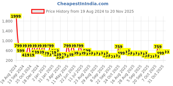 myntra.com BAESD Animal Print A-Line Midi Dress baesd Price History Graph from 19 Aug 2024 to 19 Nov 2025