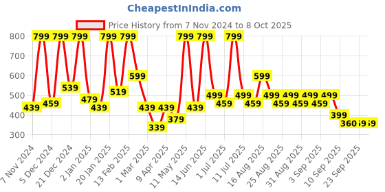 myntra.com BAESD Animal Print A-Line Midi Dress baesd Price History Graph from 7 Nov 2024 to 7 Oct 2025