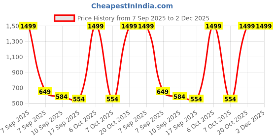 myntra.com BAESD Animal Print Fit & Flare Dress baesd Price History Graph from 7 Sep 2025 to 2 Dec 2025