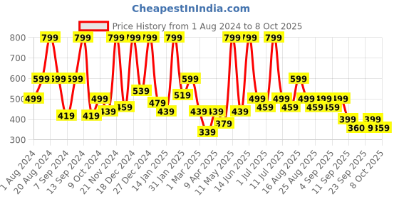 myntra.com BAESD Animal Print Fit & Flare Midi Dress baesd Price History Graph from 1 Aug 2024 to 8 Oct 2025
