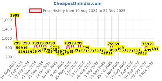 myntra.com BAESD Animal Print Fit & Flare Midi Dress baesd Price History Graph from 19 Aug 2024 to 24 Nov 2025