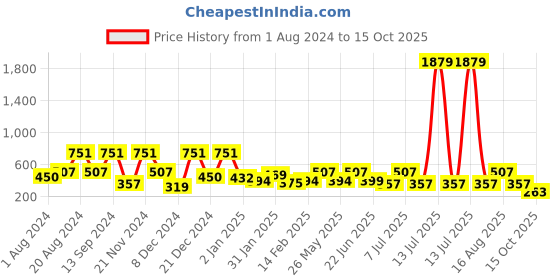 myntra.com BAESD Animal Print Flutter Sleeve Georgette A-Line Midi Dress baesd Price History Graph from 1 Aug 2024 to 15 Oct 2025