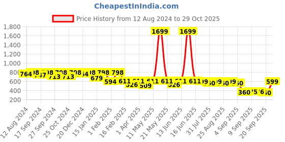 myntra.com BAESD Animal Print Georgette Fit & Flare Dress baesd Price History Graph from 12 Aug 2024 to 29 Oct 2025
