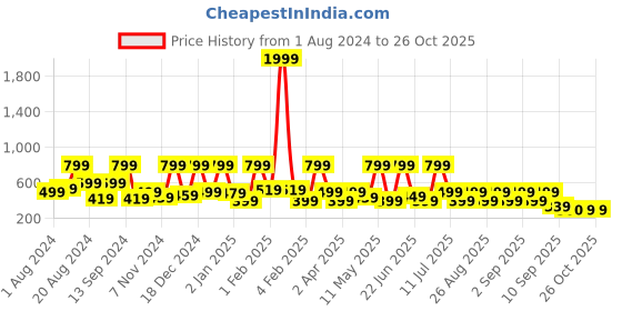 myntra.com BAESD Animal Print Georgette Fit & Flare Dress baesd Price History Graph from 1 Aug 2024 to 26 Oct 2025