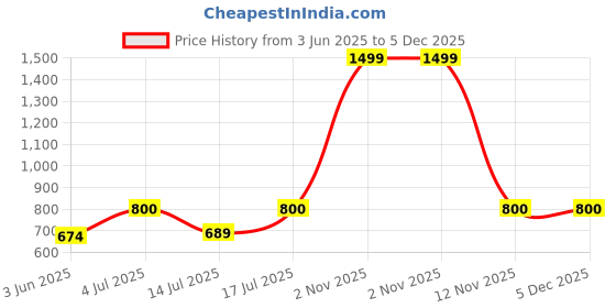 myntra.com BAESD Animal Print Maxi Dress baesd Price History Graph from 3 Jun 2025 to 5 Dec 2025