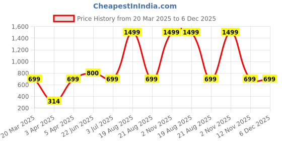 myntra.com BAESD Animal Print Maxi Dress baesd Price History Graph from 20 Mar 2025 to 5 Dec 2025