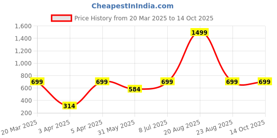 myntra.com BAESD Animal Print Off-Shoulder Maxi Dress baesd Price History Graph from 20 Mar 2025 to 13 Oct 2025