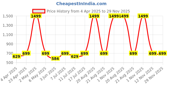 myntra.com BAESD Animal Print Sheath Midi Dress baesd Price History Graph from 4 Apr 2025 to 28 Nov 2025