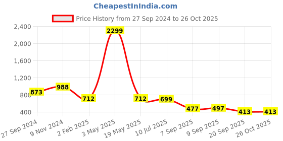 myntra.com BAESD Animal Print Tie-Up Neck Georgette A-Line Midi Dress baesd Price History Graph from 27 Sep 2024 to 26 Oct 2025