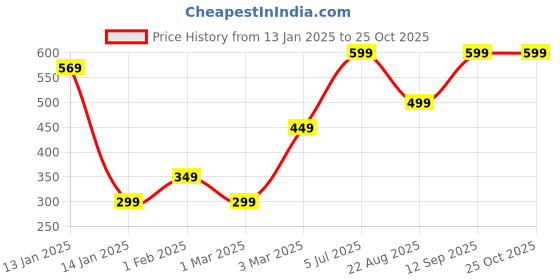 myntra.com BAESD Animal Print Top baesd Price History Graph from 13 Jan 2025 to 25 Oct 2025