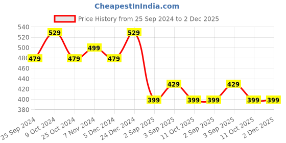 myntra.com BAESD Animal Printed Crepe Palazzos baesd Price History Graph from 25 Sep 2024 to 2 Dec 2025